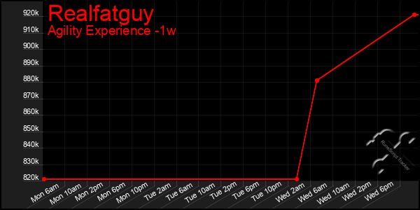 Last 7 Days Graph of Realfatguy