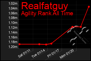 Total Graph of Realfatguy