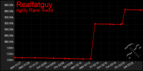 Last 31 Days Graph of Realfatguy