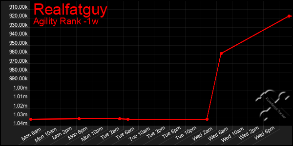 Last 7 Days Graph of Realfatguy