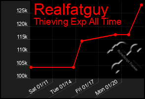 Total Graph of Realfatguy