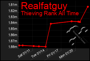 Total Graph of Realfatguy