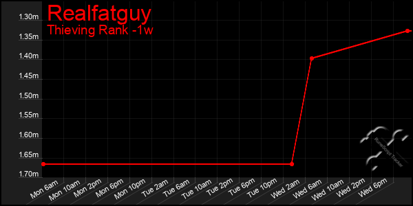 Last 7 Days Graph of Realfatguy