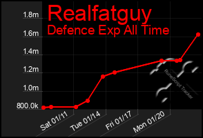 Total Graph of Realfatguy