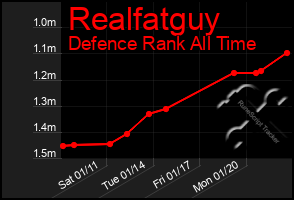 Total Graph of Realfatguy