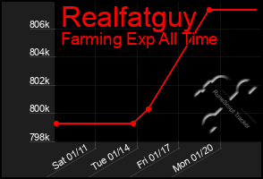 Total Graph of Realfatguy