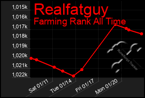 Total Graph of Realfatguy