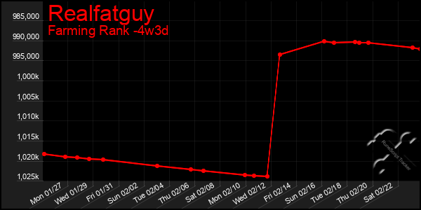 Last 31 Days Graph of Realfatguy