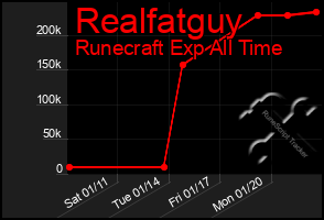 Total Graph of Realfatguy