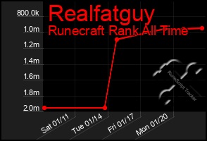 Total Graph of Realfatguy