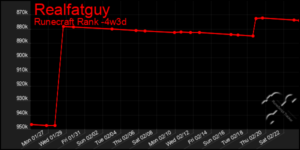 Last 31 Days Graph of Realfatguy