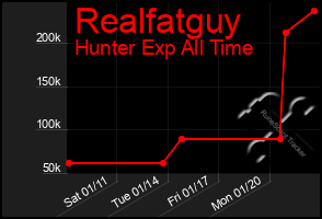 Total Graph of Realfatguy