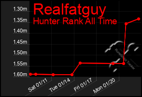 Total Graph of Realfatguy