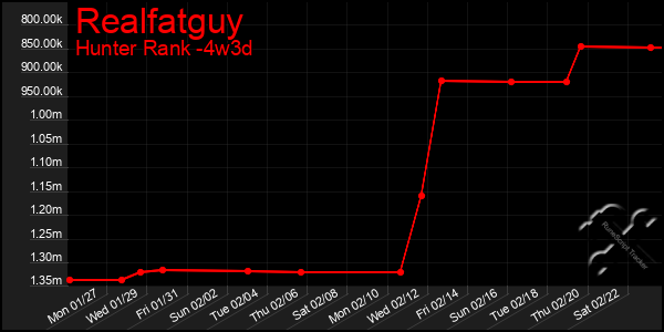 Last 31 Days Graph of Realfatguy