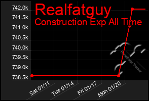 Total Graph of Realfatguy