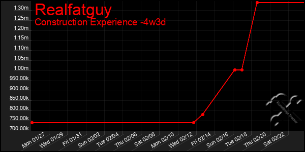 Last 31 Days Graph of Realfatguy