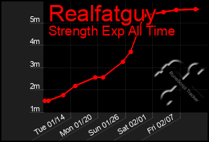 Total Graph of Realfatguy