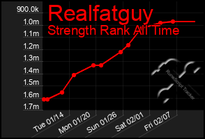 Total Graph of Realfatguy