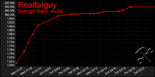 Last 31 Days Graph of Realfatguy