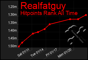 Total Graph of Realfatguy