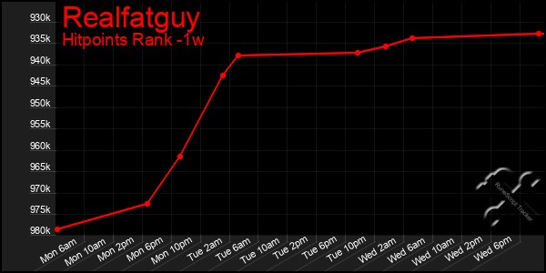 Last 7 Days Graph of Realfatguy