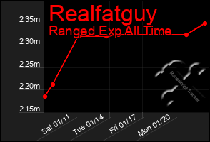 Total Graph of Realfatguy