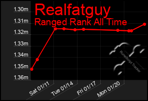 Total Graph of Realfatguy