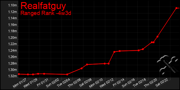 Last 31 Days Graph of Realfatguy