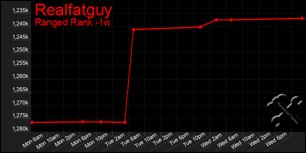 Last 7 Days Graph of Realfatguy