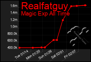 Total Graph of Realfatguy