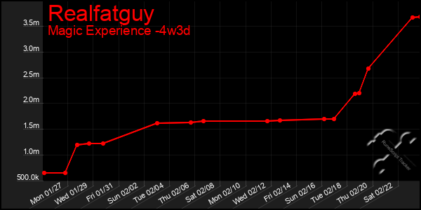 Last 31 Days Graph of Realfatguy