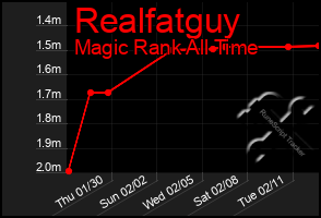 Total Graph of Realfatguy