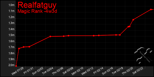 Last 31 Days Graph of Realfatguy