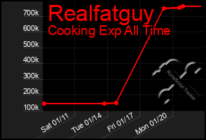 Total Graph of Realfatguy