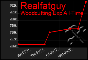 Total Graph of Realfatguy