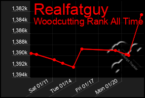 Total Graph of Realfatguy