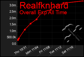 Total Graph of Realfknhard