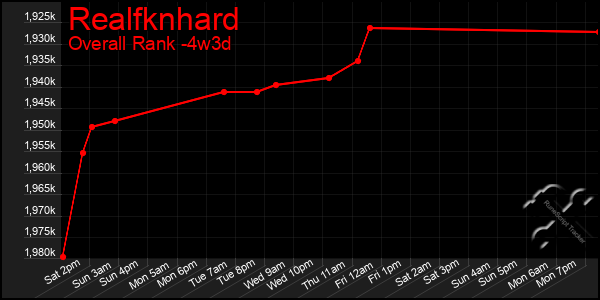 Last 31 Days Graph of Realfknhard