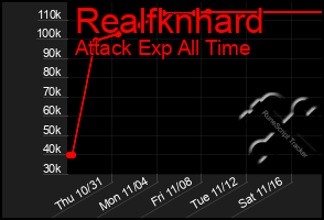 Total Graph of Realfknhard