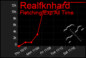 Total Graph of Realfknhard