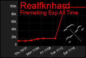 Total Graph of Realfknhard