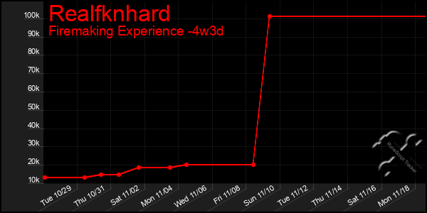 Last 31 Days Graph of Realfknhard