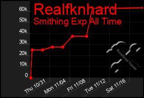 Total Graph of Realfknhard