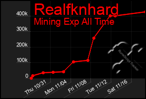 Total Graph of Realfknhard