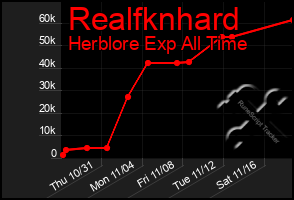 Total Graph of Realfknhard