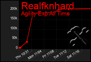 Total Graph of Realfknhard