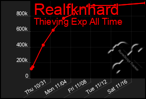 Total Graph of Realfknhard