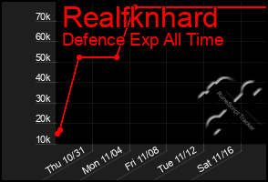 Total Graph of Realfknhard