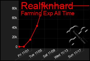 Total Graph of Realfknhard