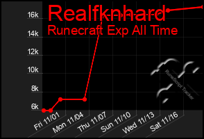 Total Graph of Realfknhard